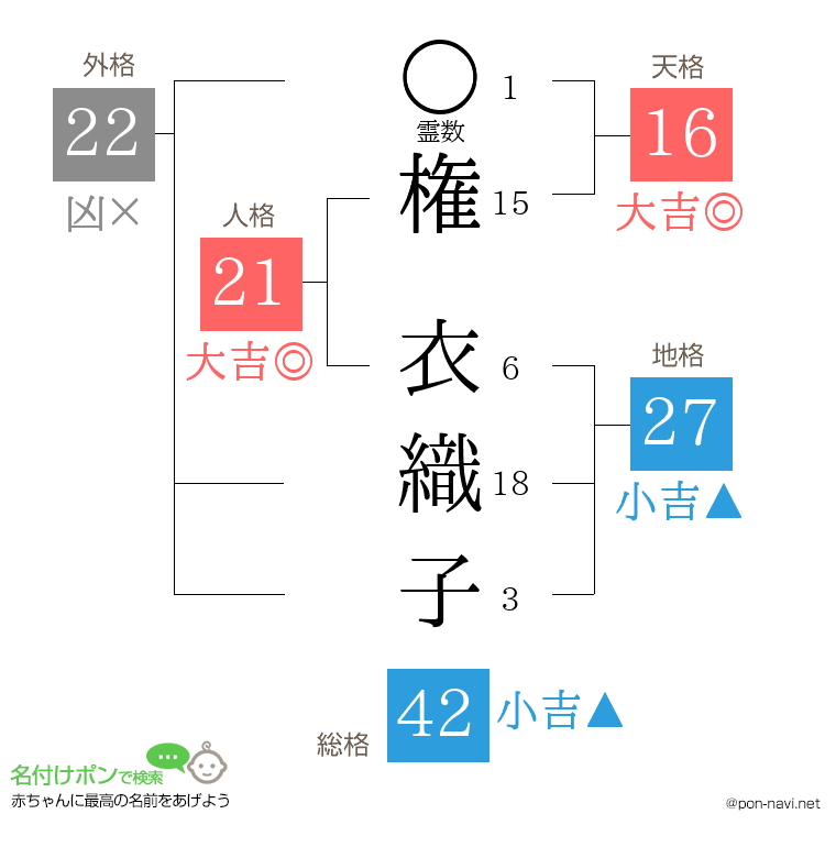 権 衣織子さんの姓名判断結果