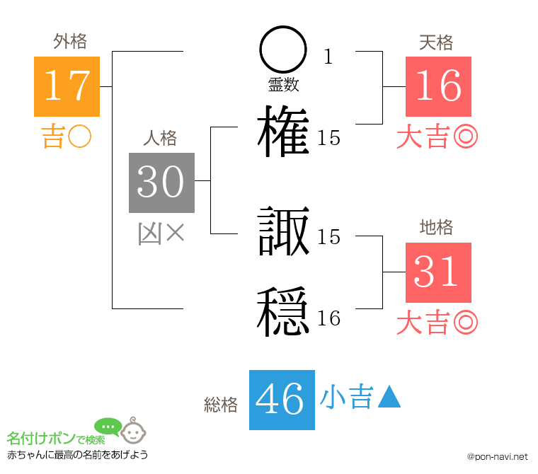 権 諏穏さんの姓名判断結果