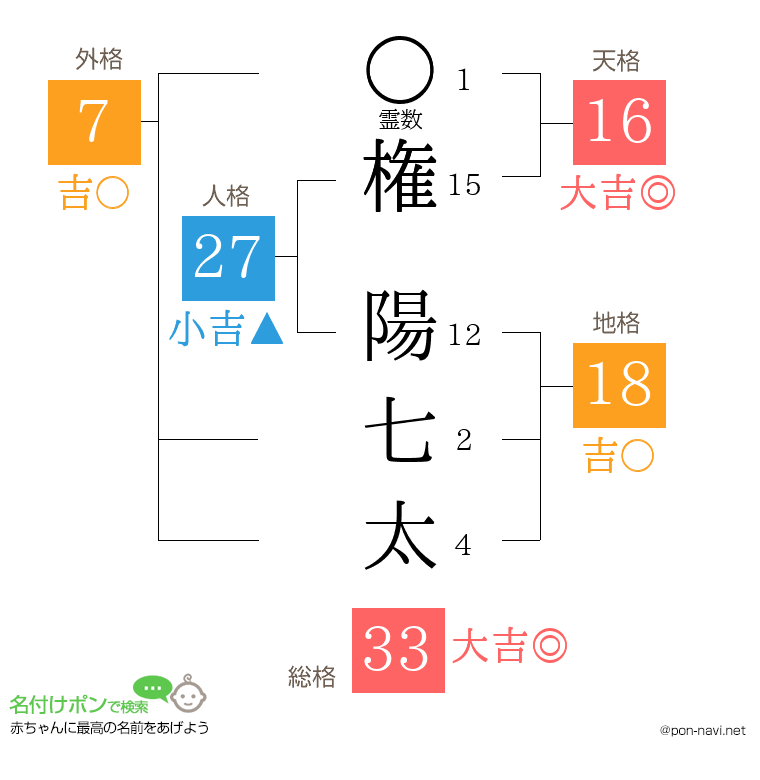 権 陽七太さんの姓名判断結果