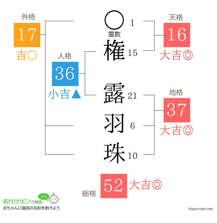 権 露羽珠さんの姓名判断結果