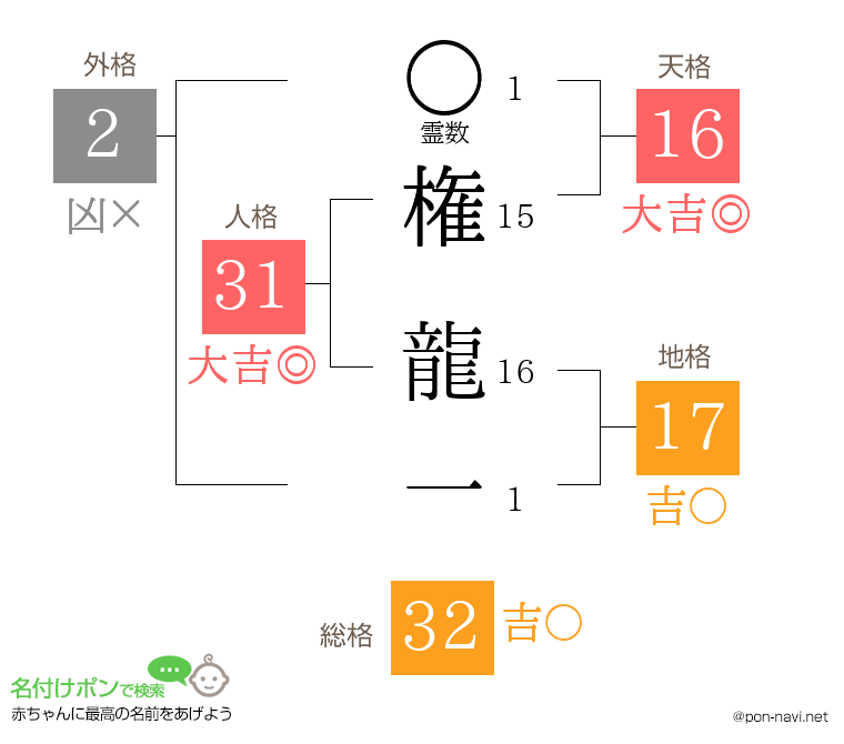 権 龍一さんの姓名判断結果