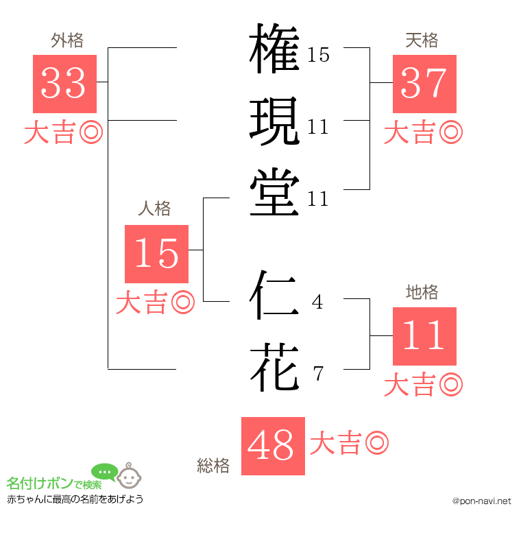 権現堂 仁花さんの姓名判断結果