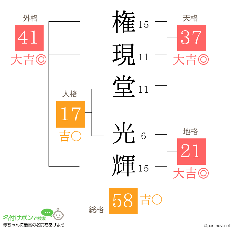 権現堂 光輝さんの姓名判断結果