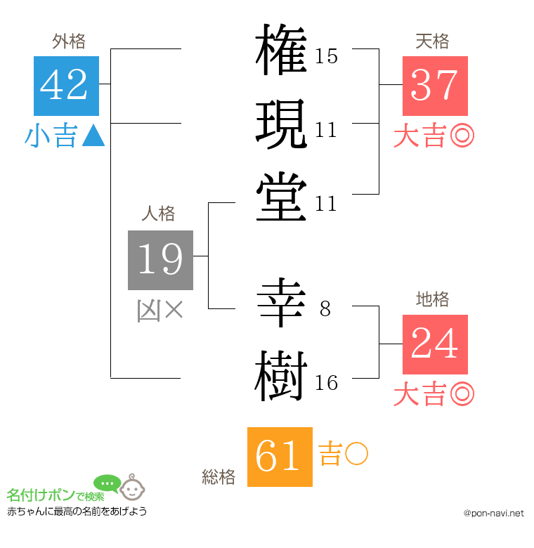 権現堂 幸樹さんの姓名判断結果