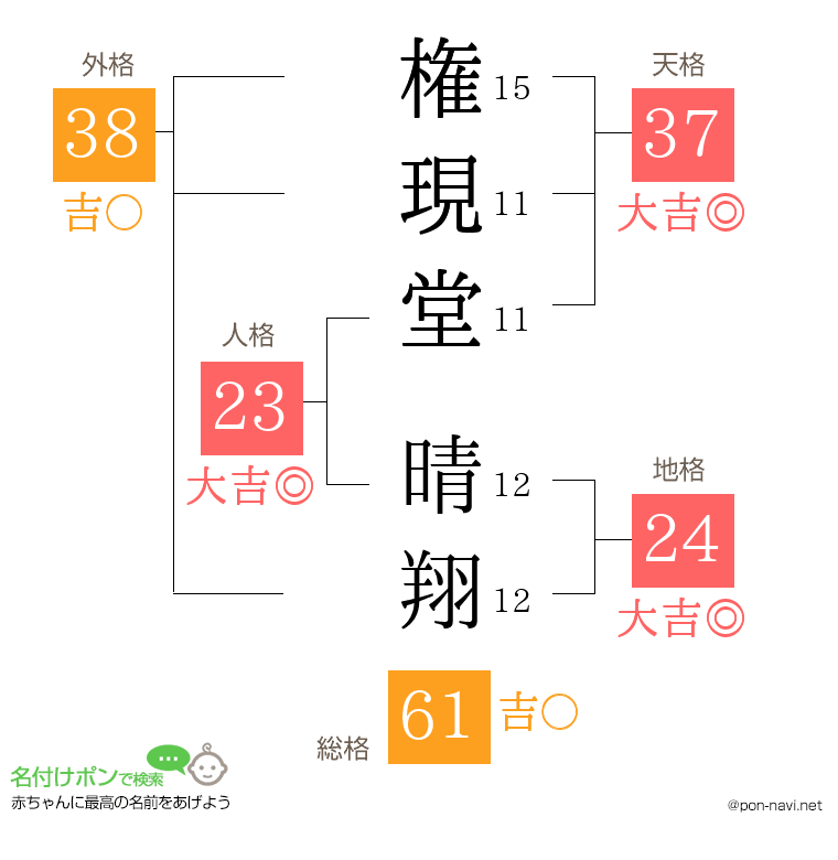 権現堂 晴翔さんの姓名判断結果