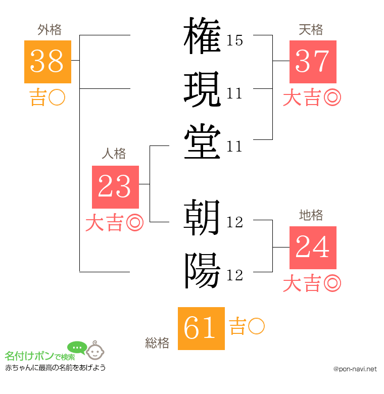 権現堂 朝陽さんの姓名判断結果