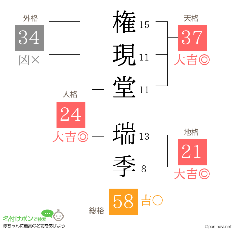 権現堂 瑞季さんの姓名判断結果