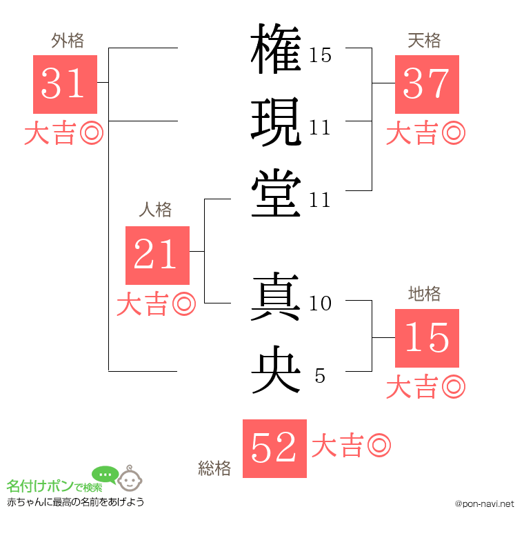 権現堂 真央さんの姓名判断結果