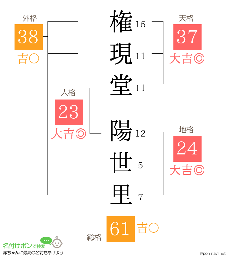 権現堂 陽世里さんの姓名判断結果