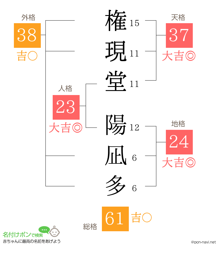 権現堂 陽凪多さんの姓名判断結果