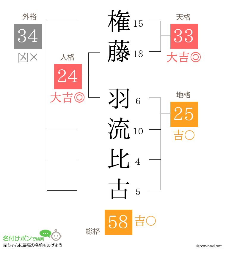 権藤 羽流比古さんの姓名判断結果