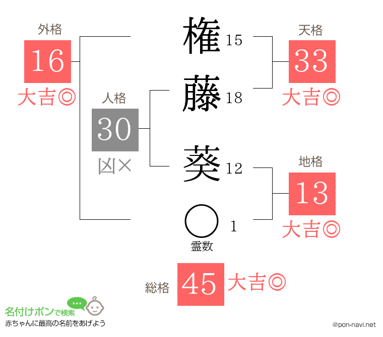権藤 葵さんの姓名判断結果