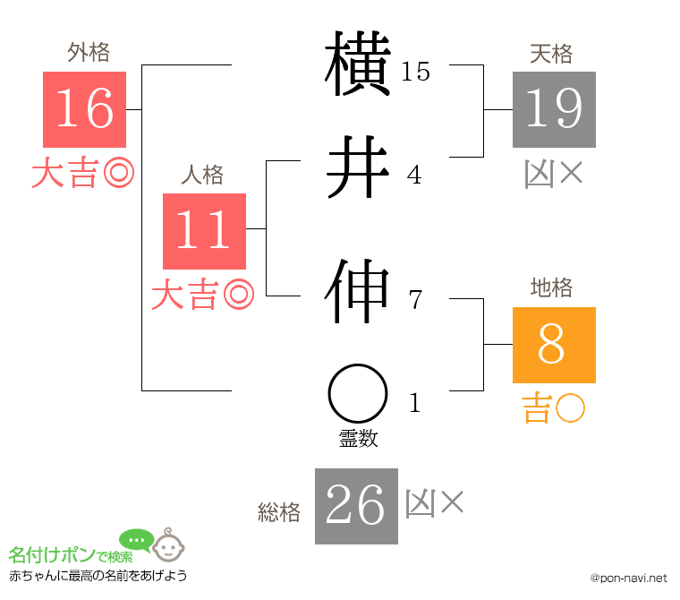 横井 伸さんの姓名判断結果