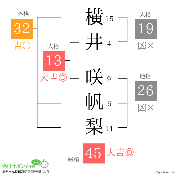 横井 咲帆梨さんの姓名判断結果