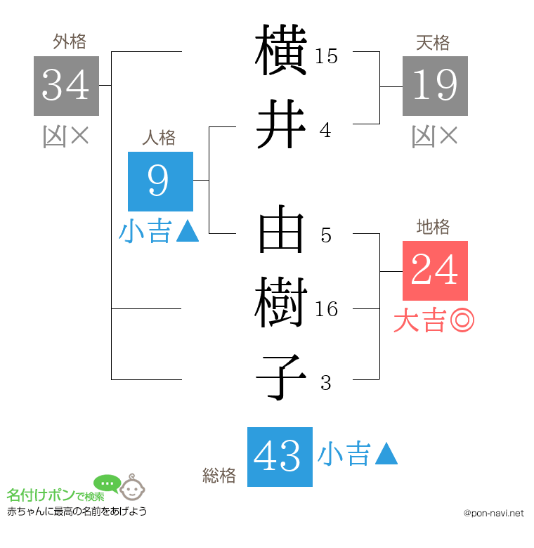 横井 由樹子さんの姓名判断結果