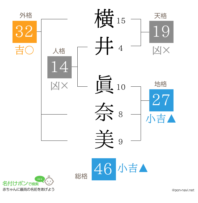 横井 眞奈美さんの姓名判断結果