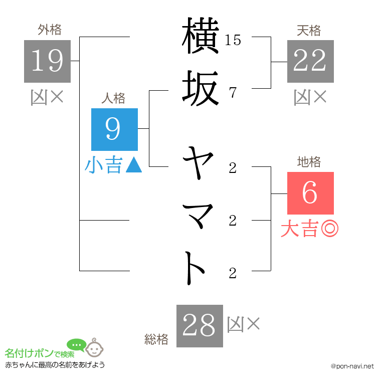 横坂 ヤマトさんの姓名判断結果
