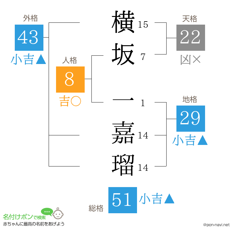 横坂 一嘉瑠さんの姓名判断結果