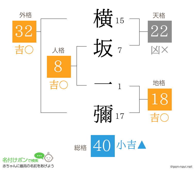 横坂 一彌さんの姓名判断結果