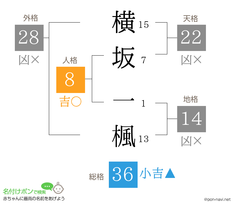 横坂 一楓さんの姓名判断結果