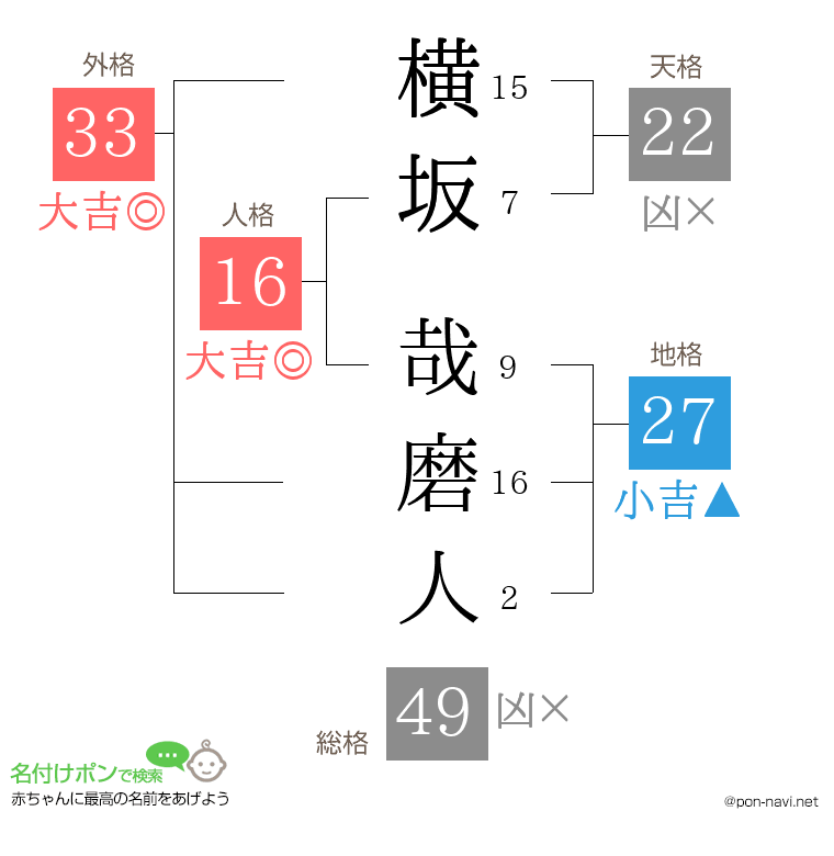 横坂 哉磨人さんの姓名判断結果