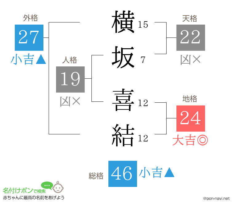 横坂 喜結さんの姓名判断結果