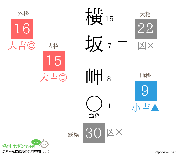 横坂 岬さんの姓名判断結果