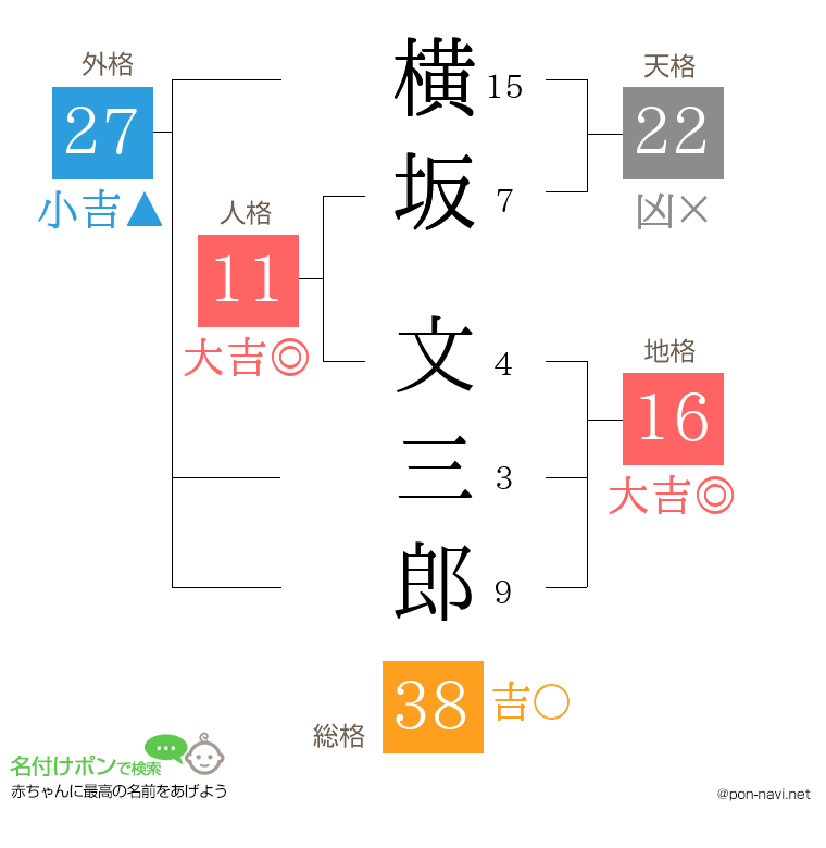 横坂 文三郎さんの姓名判断結果