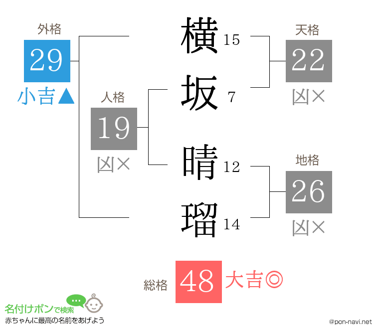 横坂 晴瑠さんの姓名判断結果