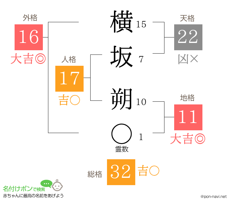 横坂 朔さんの姓名判断結果