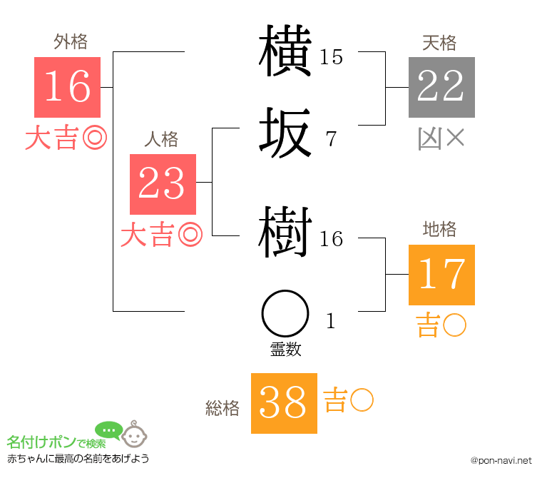 横坂 樹さんの姓名判断結果