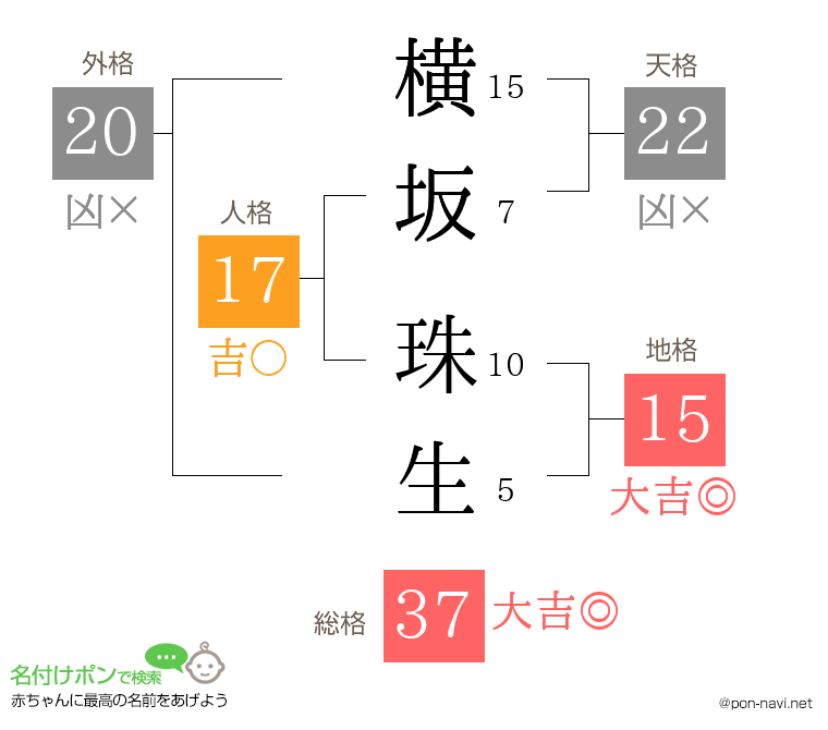 横坂 珠生さんの姓名判断結果