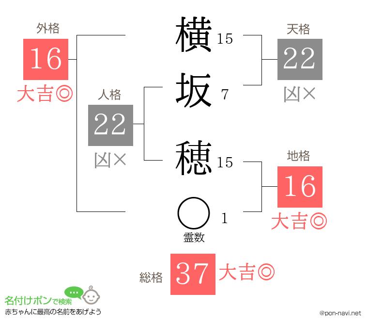 横坂 穂さんの姓名判断結果