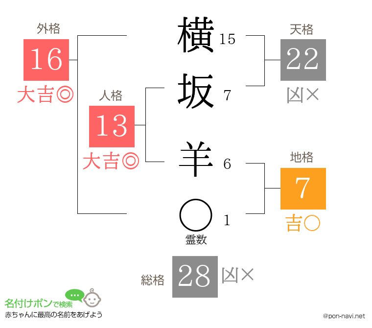 横坂 羊さんの姓名判断結果