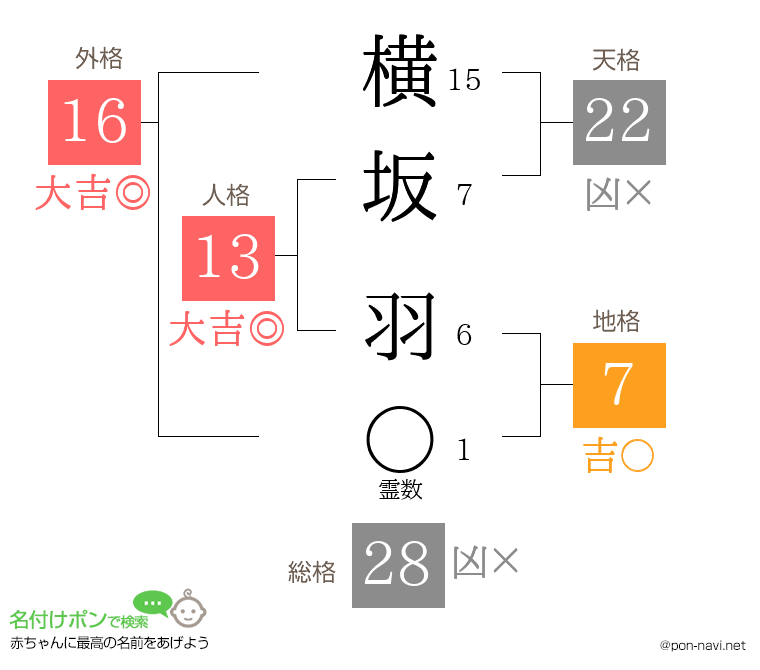 横坂 羽さんの姓名判断結果