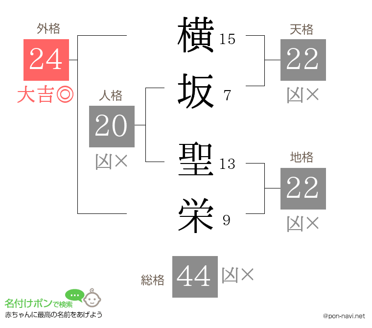 横坂 聖栄さんの姓名判断結果