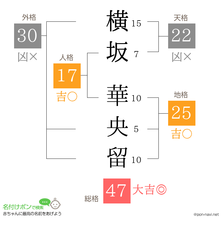 横坂 華央留さんの姓名判断結果