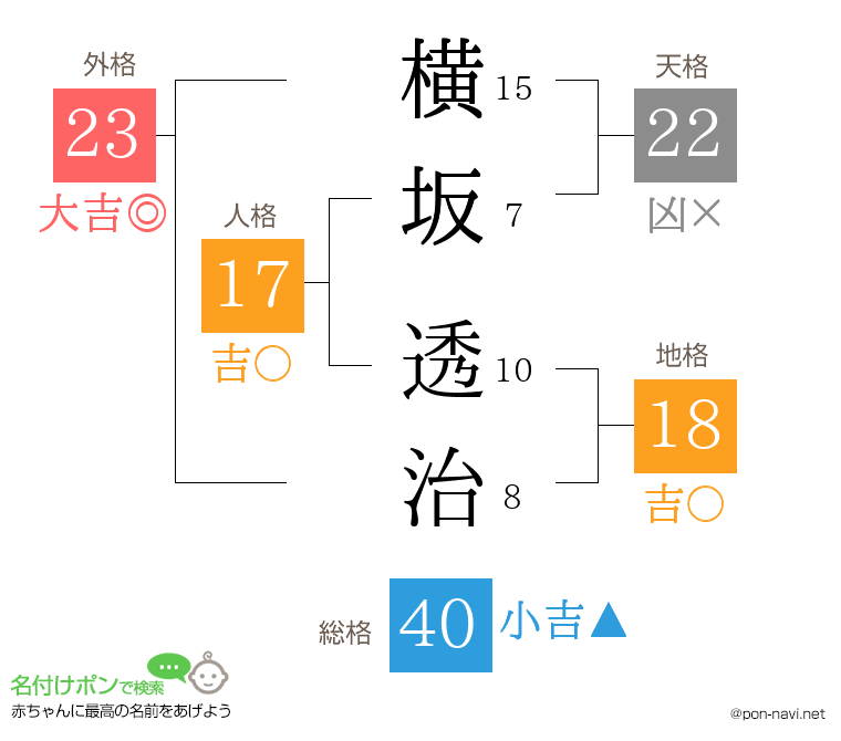 横坂 透治さんの姓名判断結果