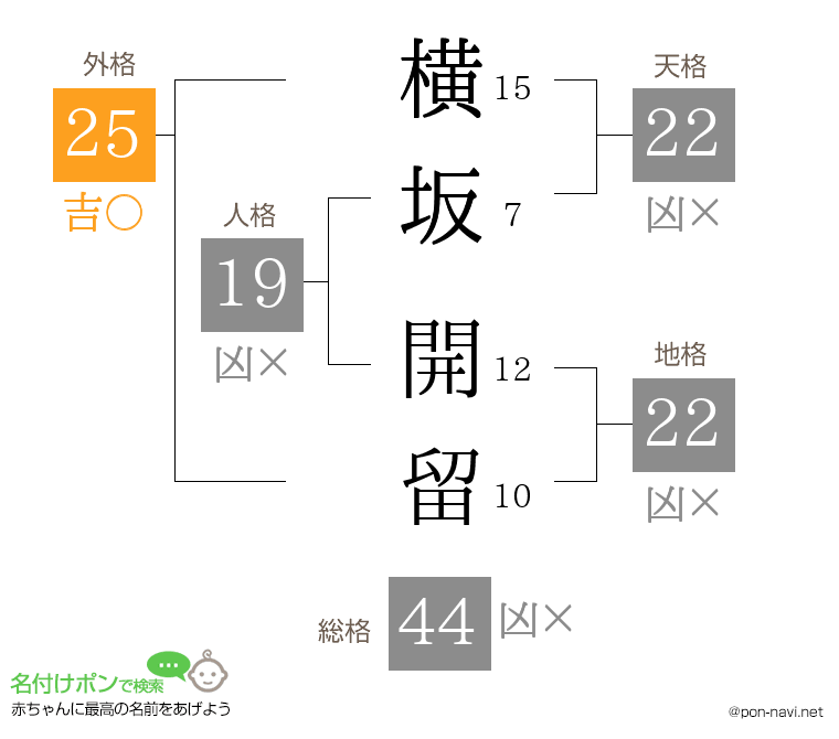 横坂 開留さんの姓名判断結果
