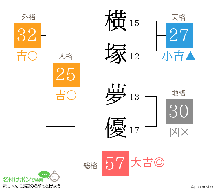 横塚 夢優さんの姓名判断結果