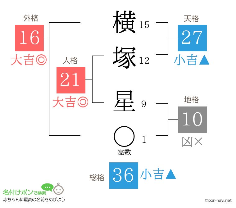 横塚 星さんの姓名判断結果