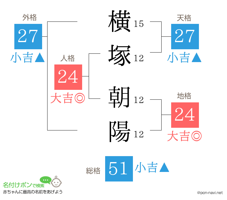 横塚 朝陽さんの姓名判断結果