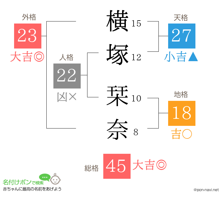 横塚 栞奈さんの姓名判断結果