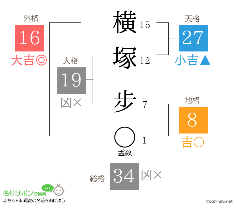 横塚 步さんの姓名判断結果