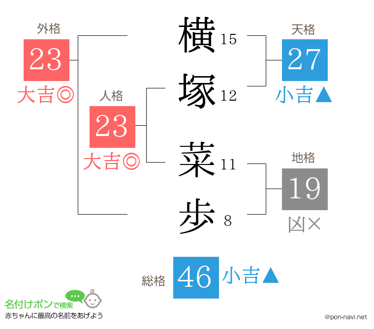 横塚 菜歩さんの姓名判断結果