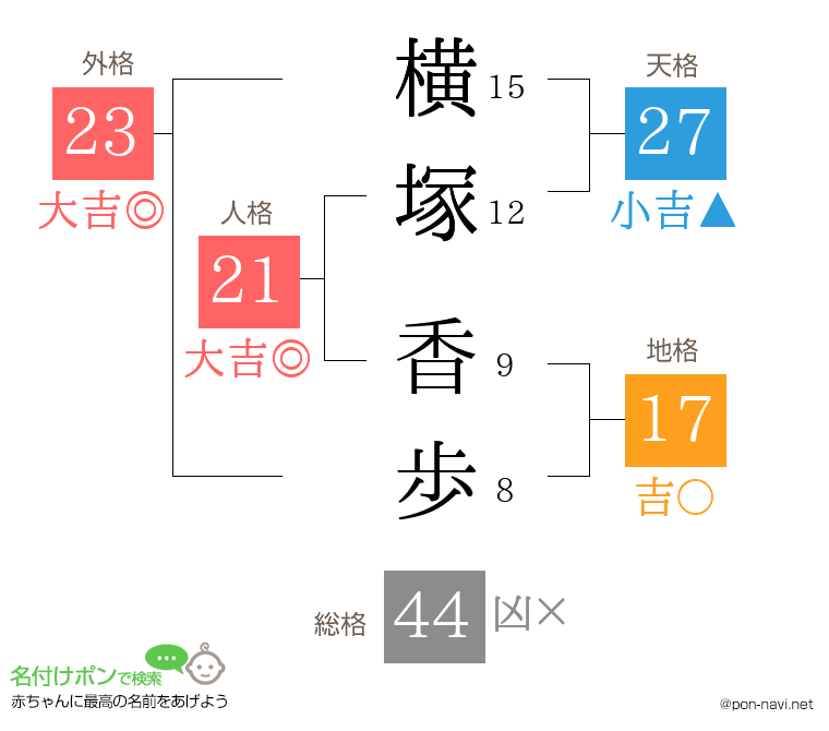 横塚 香歩さんの姓名判断結果