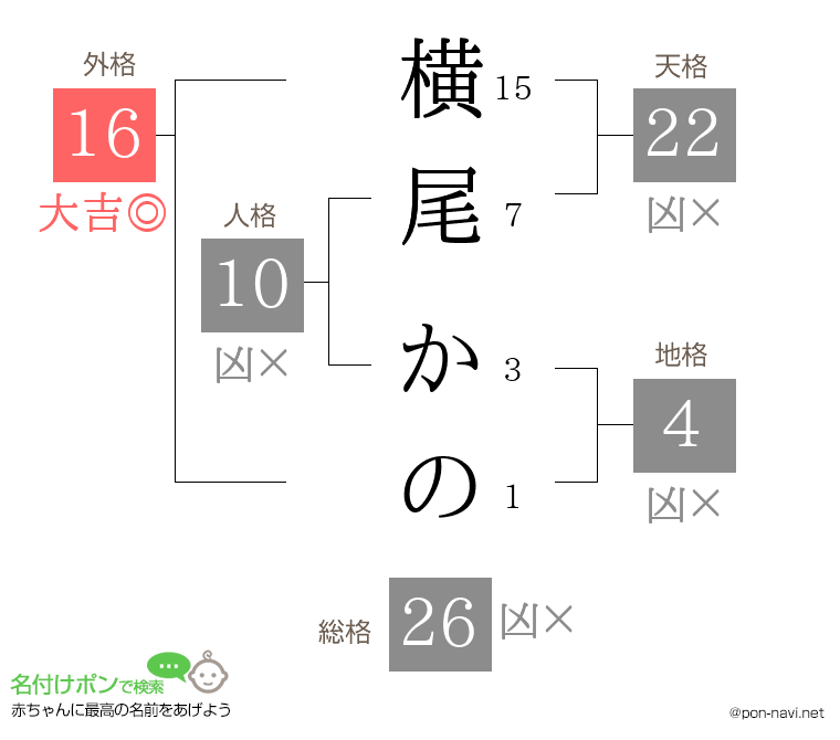 横尾 かのさんの姓名判断結果