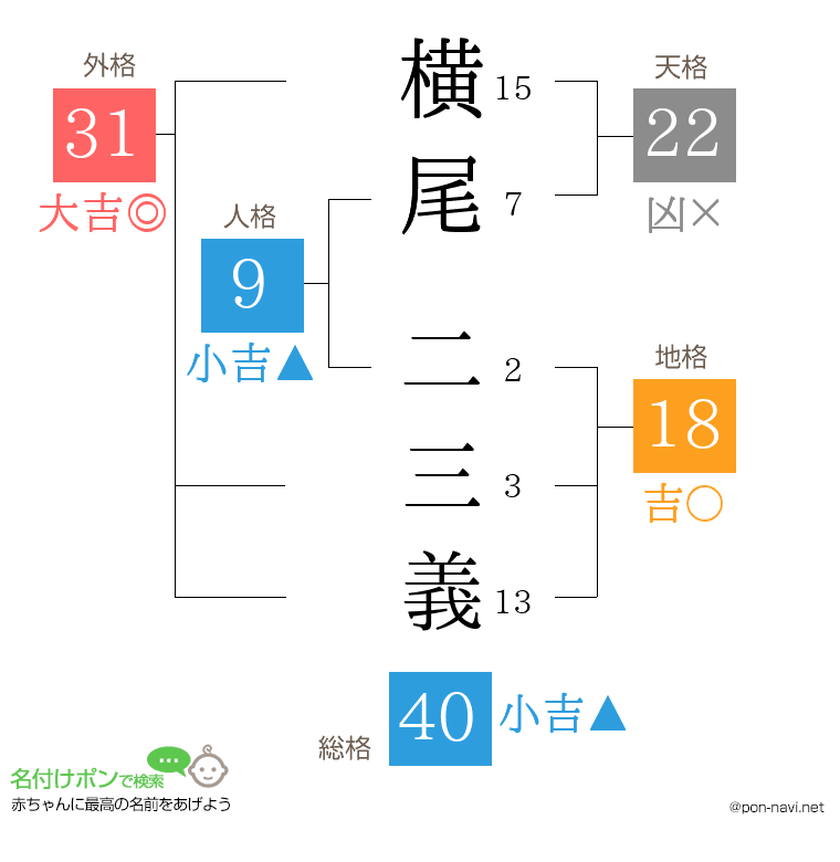 横尾 二三義さんの姓名判断結果