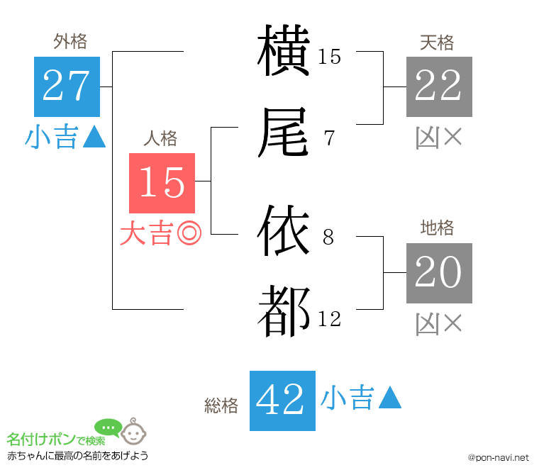 横尾 依都さんの姓名判断結果
