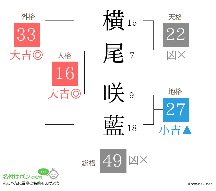 横尾 咲藍さんの姓名判断結果